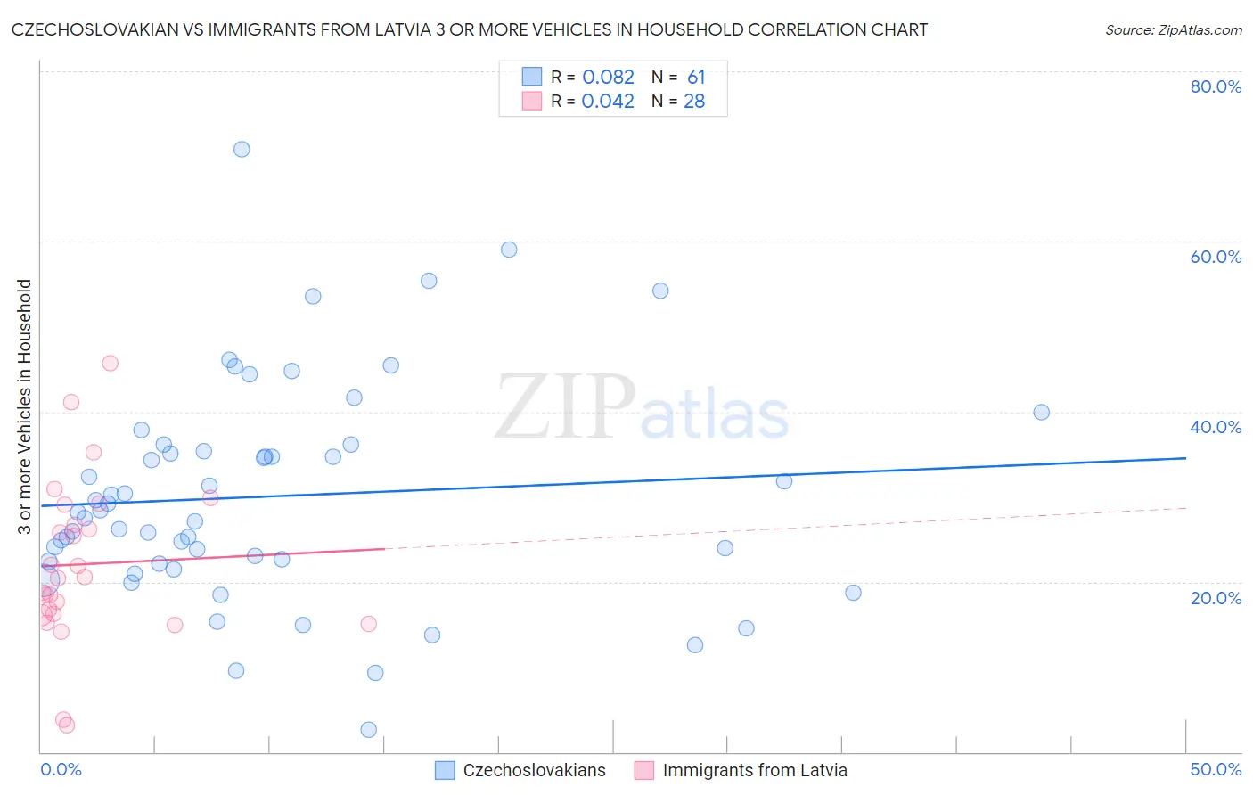 Czechoslovakian vs Immigrants from Latvia 3 or more Vehicles in Household