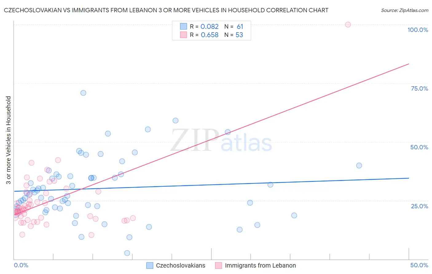 Czechoslovakian vs Immigrants from Lebanon 3 or more Vehicles in Household
