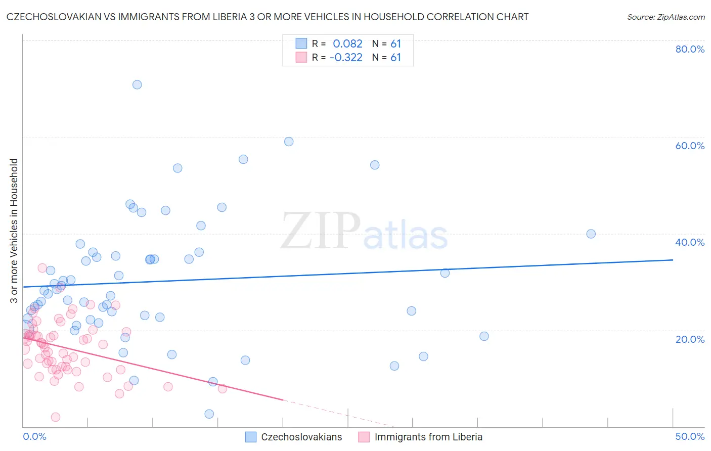 Czechoslovakian vs Immigrants from Liberia 3 or more Vehicles in Household