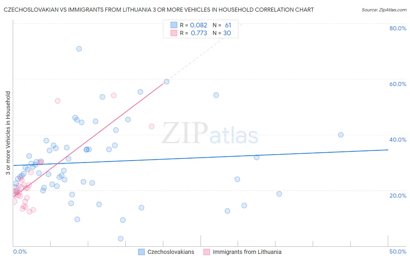 Czechoslovakian vs Immigrants from Lithuania 3 or more Vehicles in Household