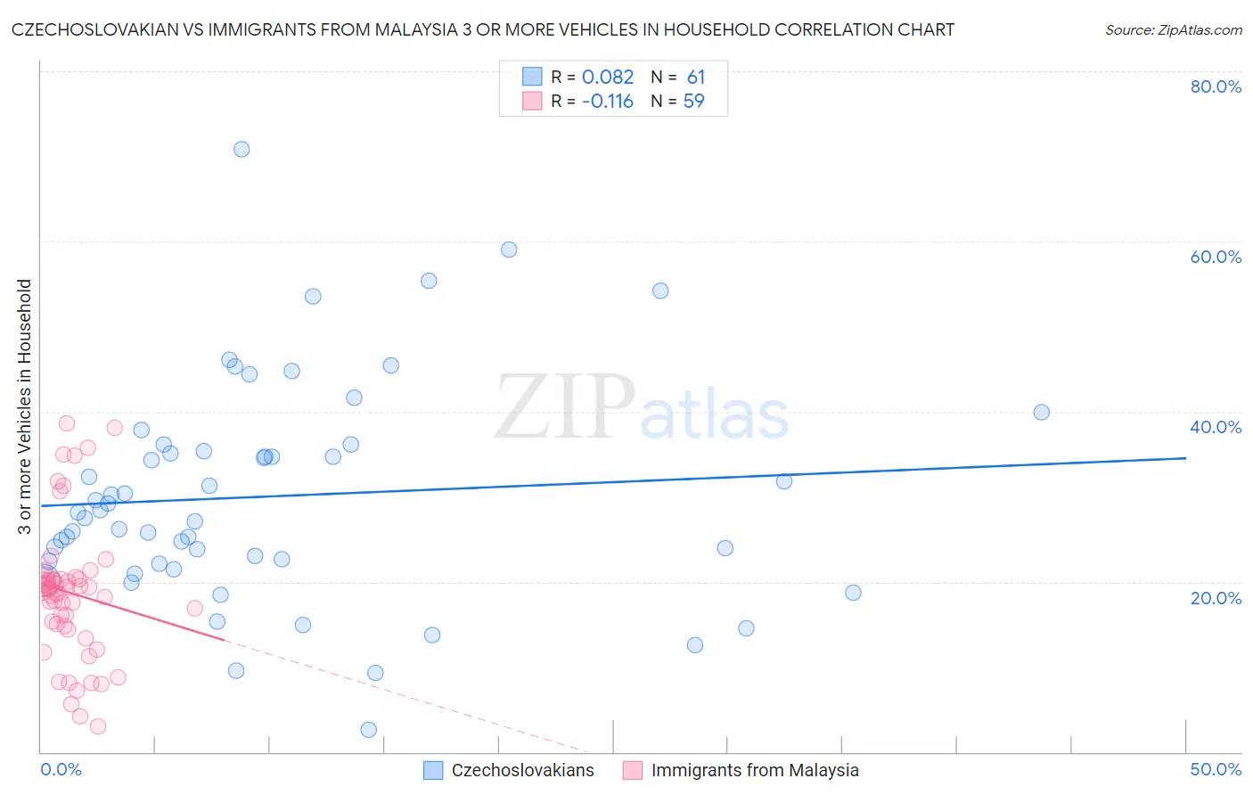 Czechoslovakian vs Immigrants from Malaysia 3 or more Vehicles in Household