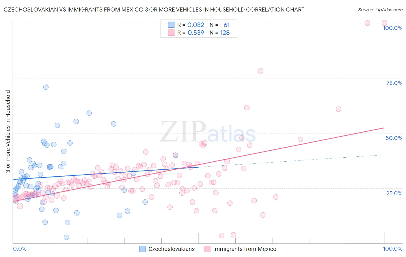 Czechoslovakian vs Immigrants from Mexico 3 or more Vehicles in Household