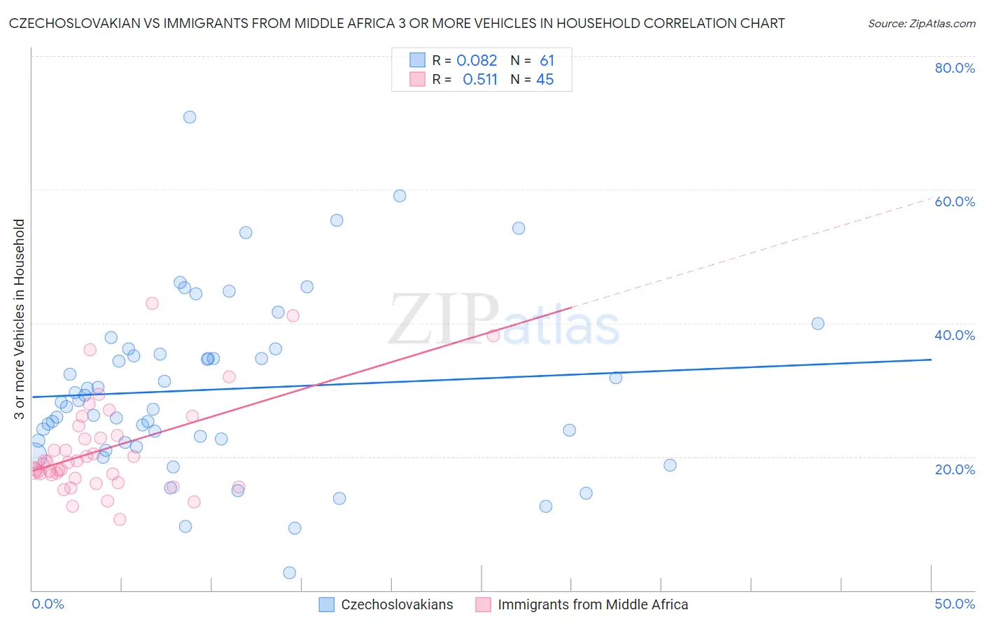 Czechoslovakian vs Immigrants from Middle Africa 3 or more Vehicles in Household