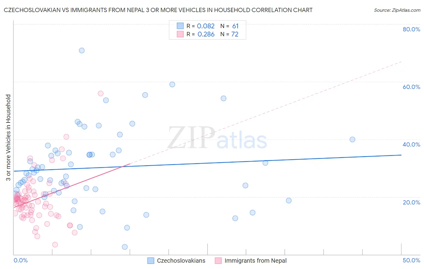 Czechoslovakian vs Immigrants from Nepal 3 or more Vehicles in Household
