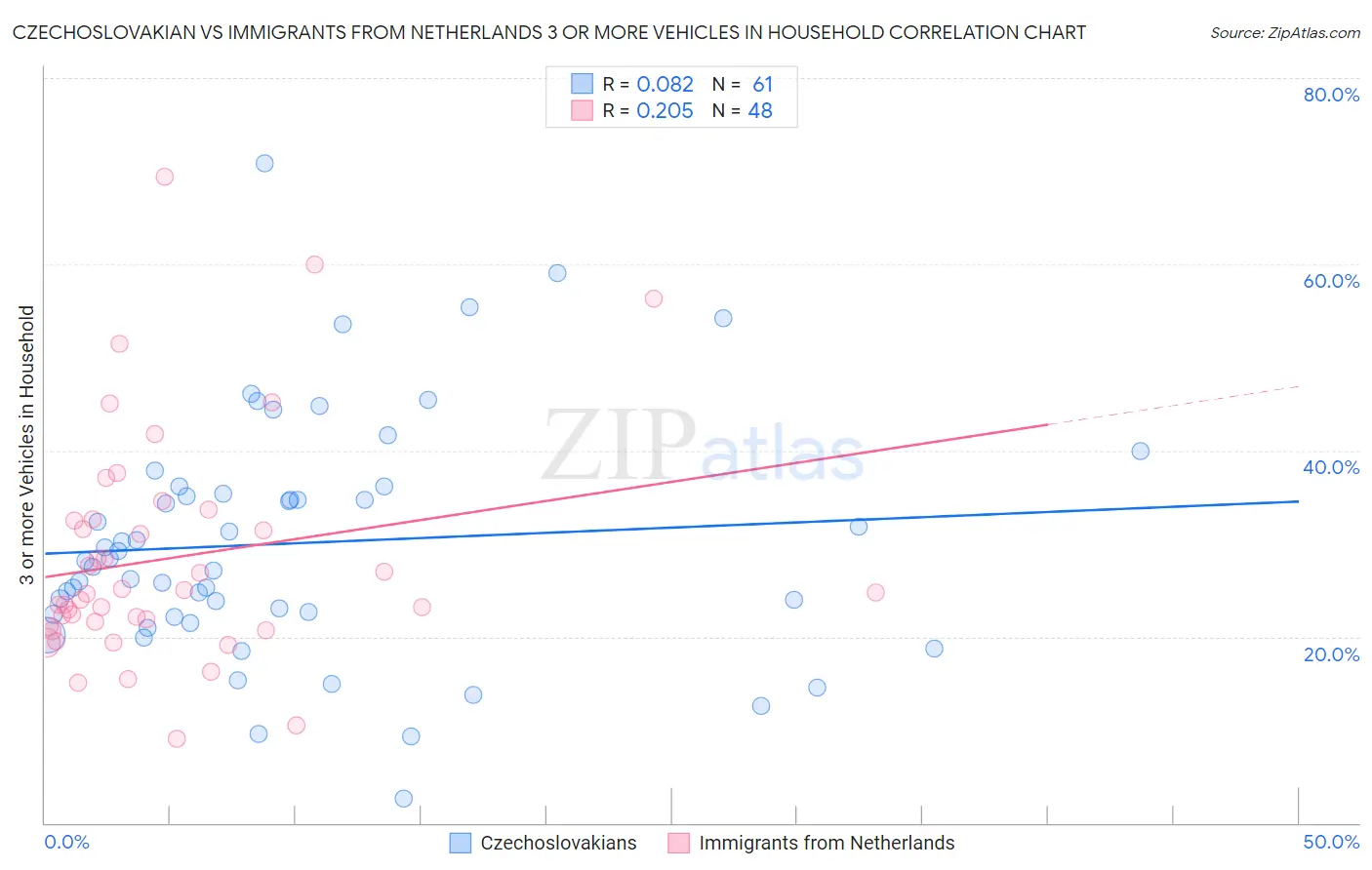 Czechoslovakian vs Immigrants from Netherlands 3 or more Vehicles in Household