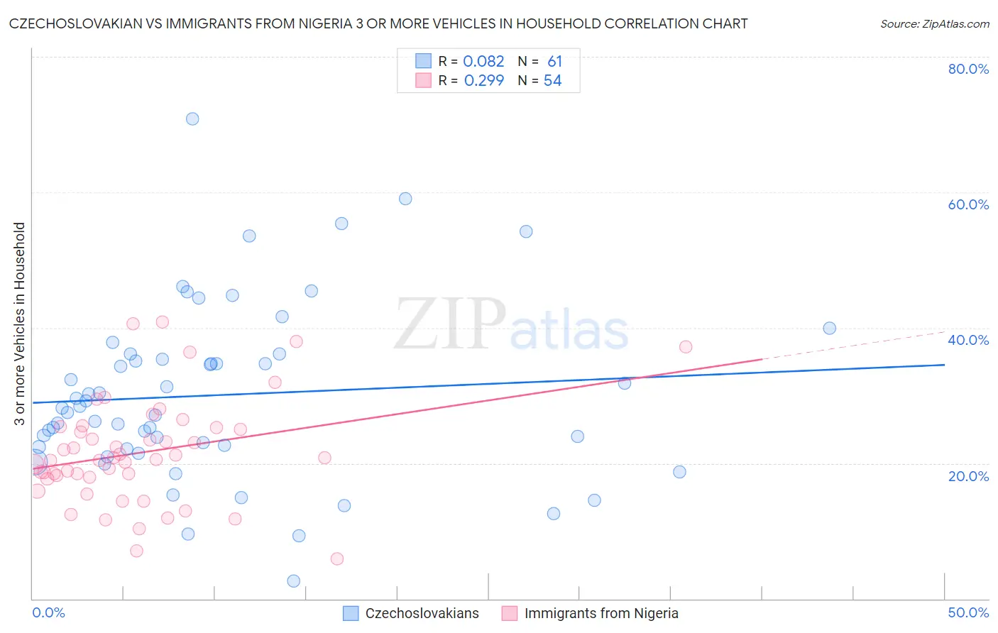 Czechoslovakian vs Immigrants from Nigeria 3 or more Vehicles in Household