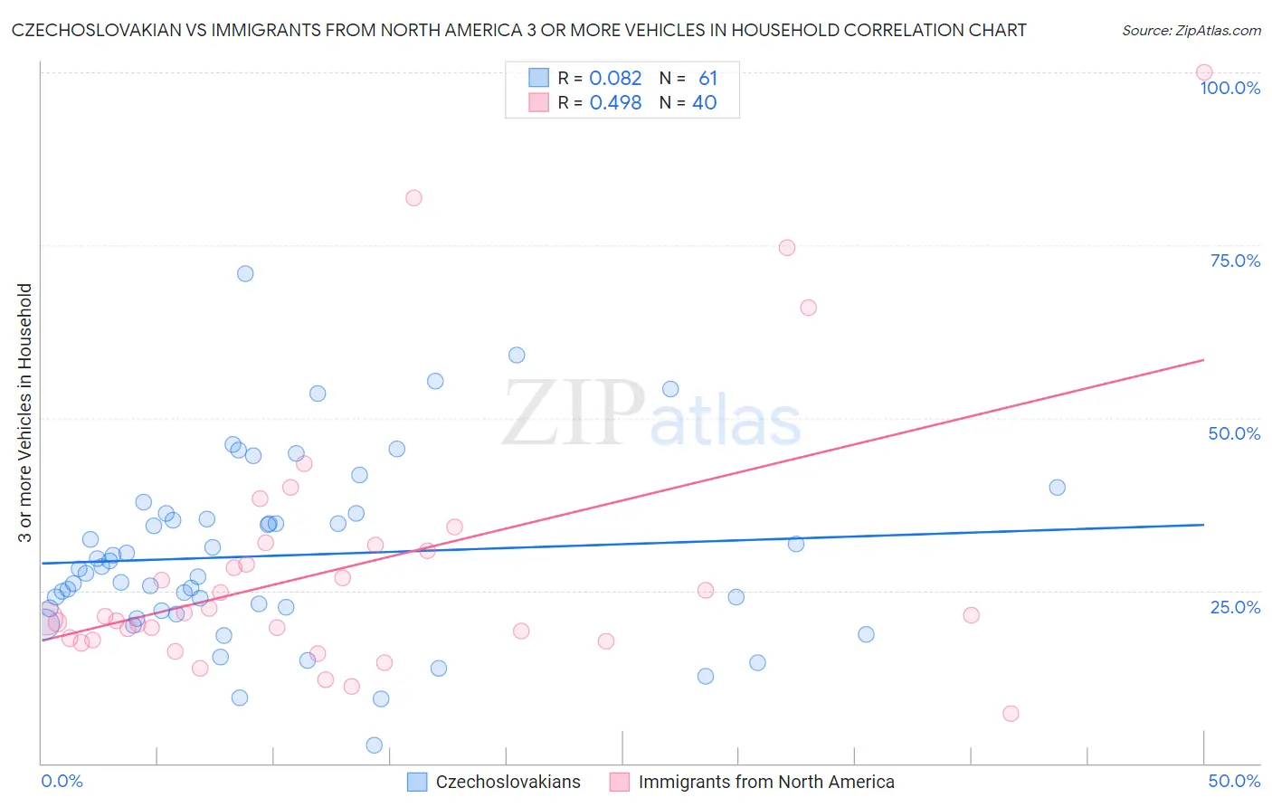 Czechoslovakian vs Immigrants from North America 3 or more Vehicles in Household