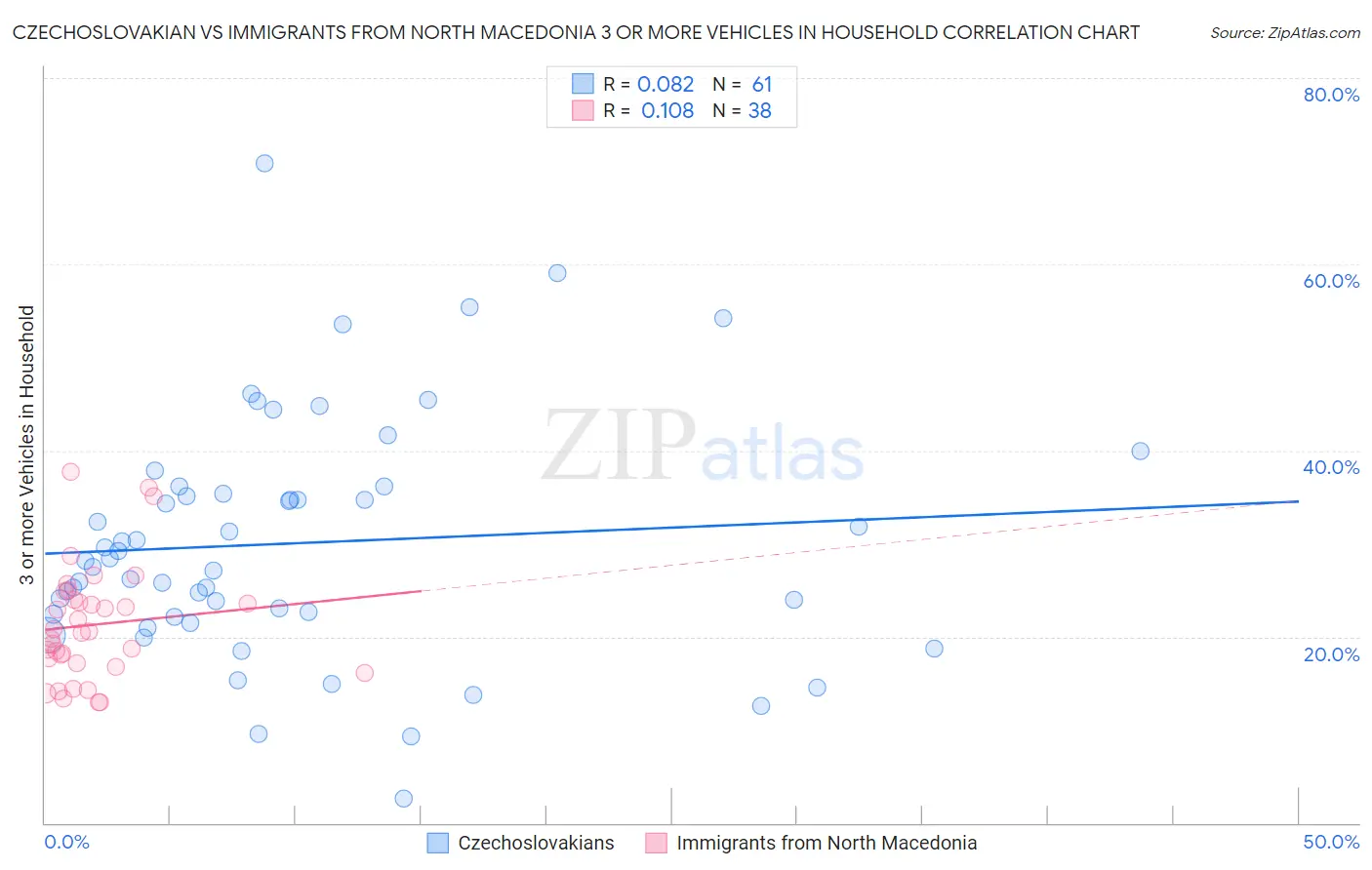 Czechoslovakian vs Immigrants from North Macedonia 3 or more Vehicles in Household