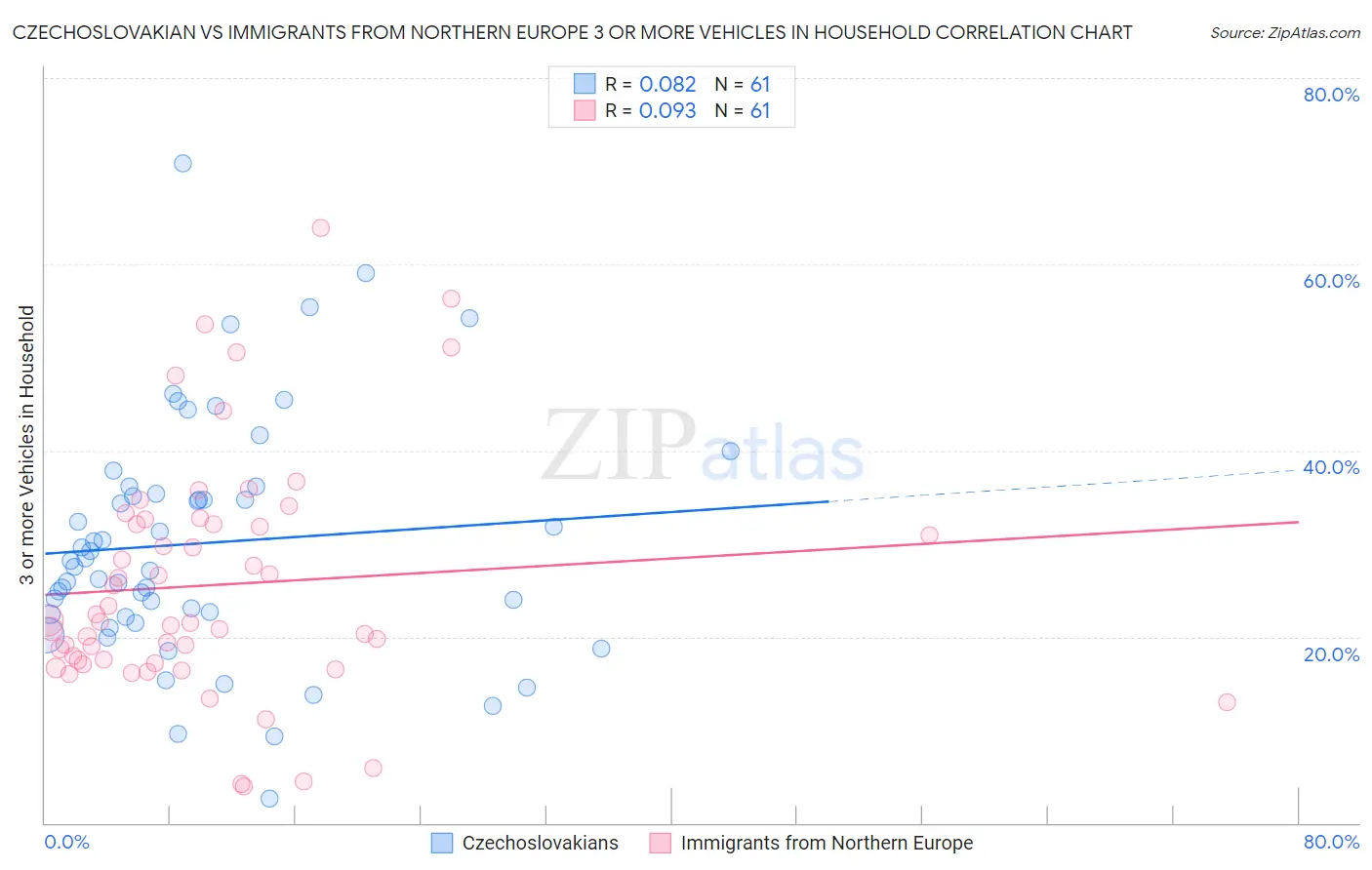 Czechoslovakian vs Immigrants from Northern Europe 3 or more Vehicles in Household