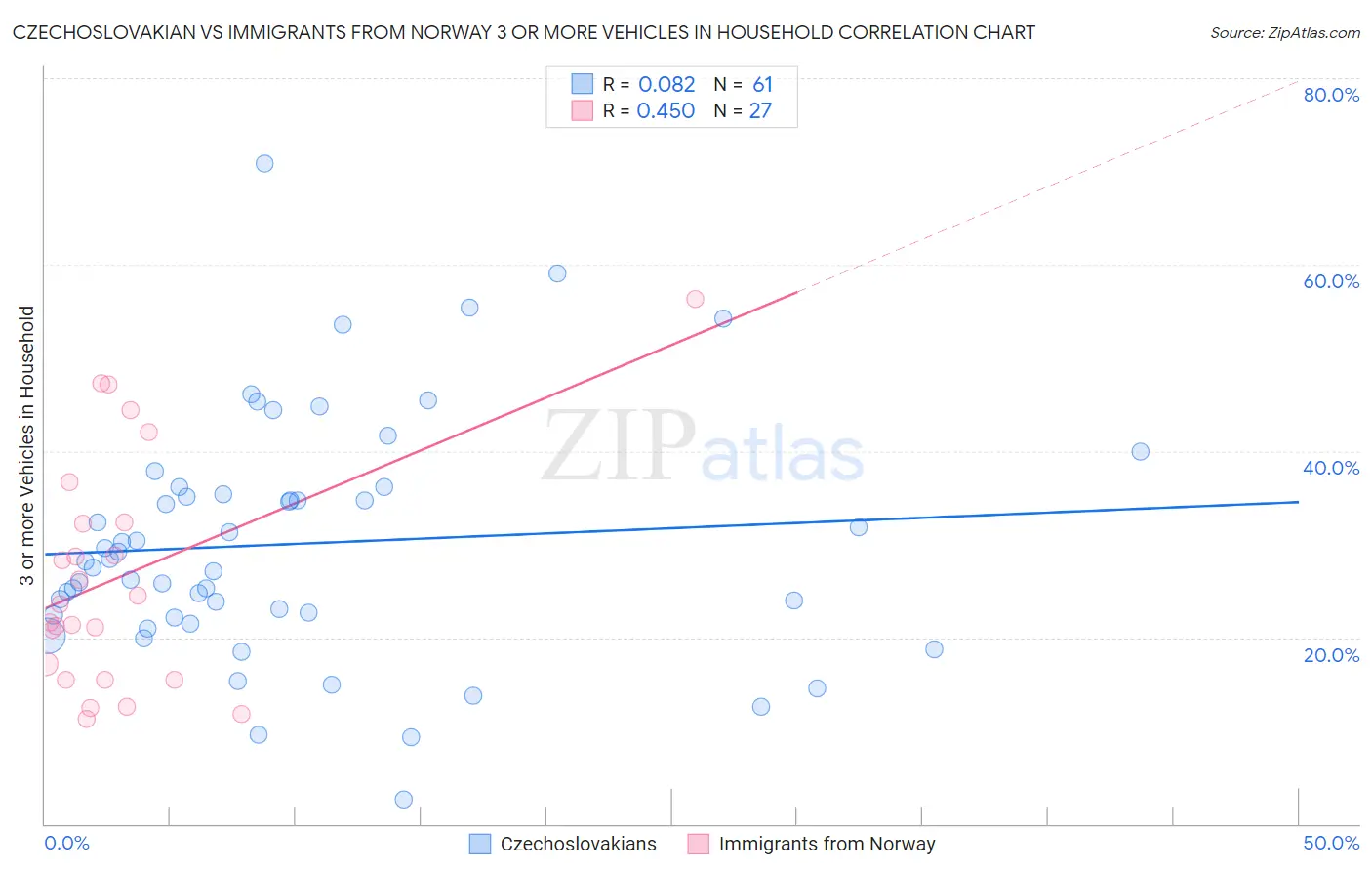 Czechoslovakian vs Immigrants from Norway 3 or more Vehicles in Household