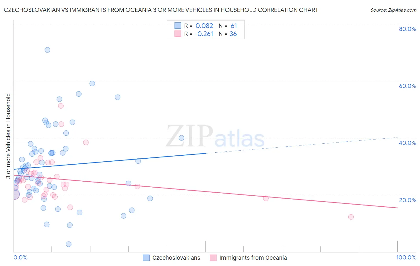 Czechoslovakian vs Immigrants from Oceania 3 or more Vehicles in Household