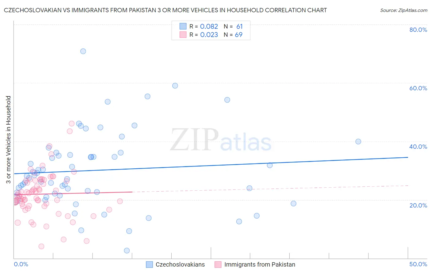 Czechoslovakian vs Immigrants from Pakistan 3 or more Vehicles in Household