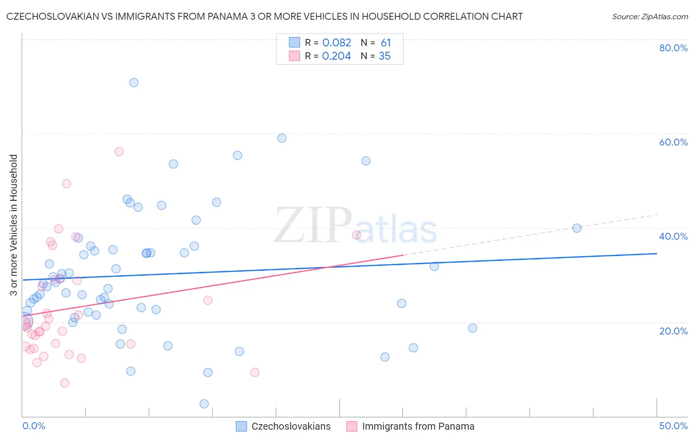 Czechoslovakian vs Immigrants from Panama 3 or more Vehicles in Household