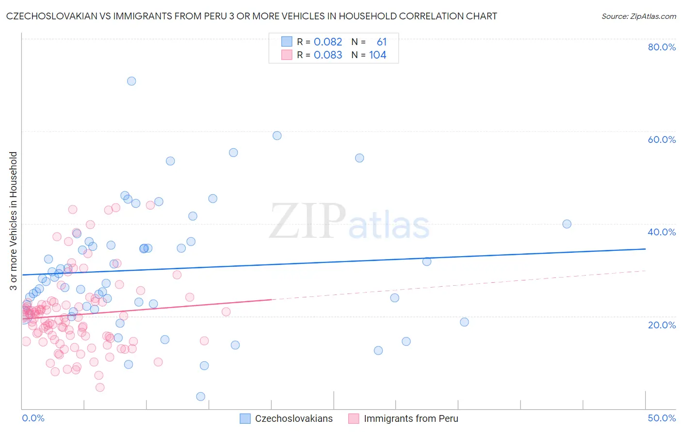 Czechoslovakian vs Immigrants from Peru 3 or more Vehicles in Household