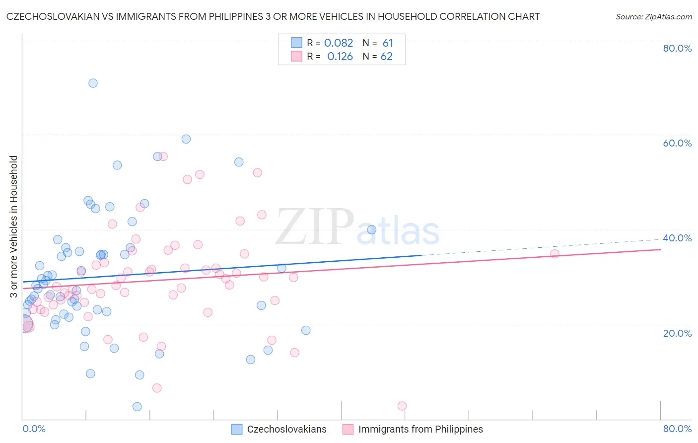 Czechoslovakian vs Immigrants from Philippines 3 or more Vehicles in Household