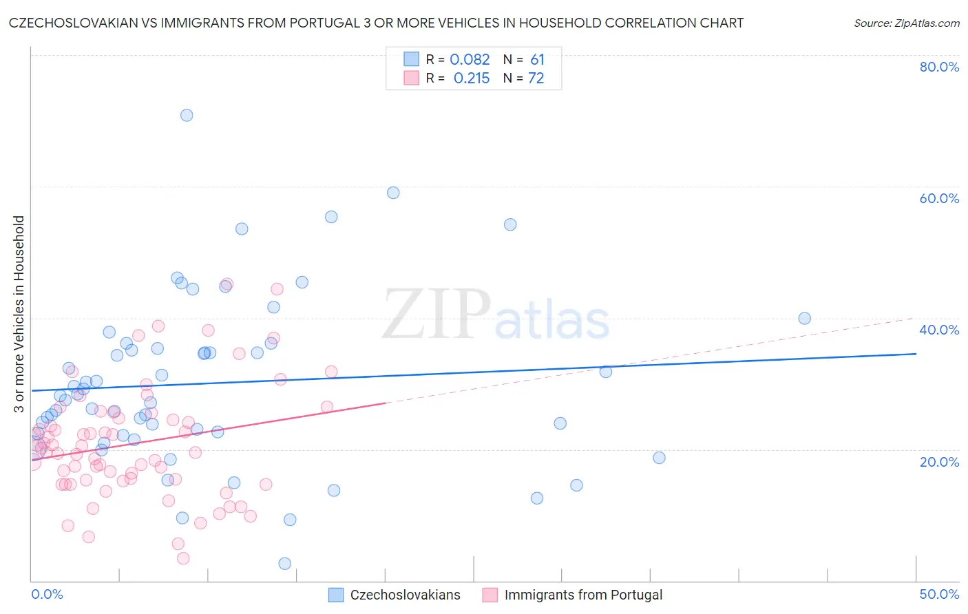 Czechoslovakian vs Immigrants from Portugal 3 or more Vehicles in Household