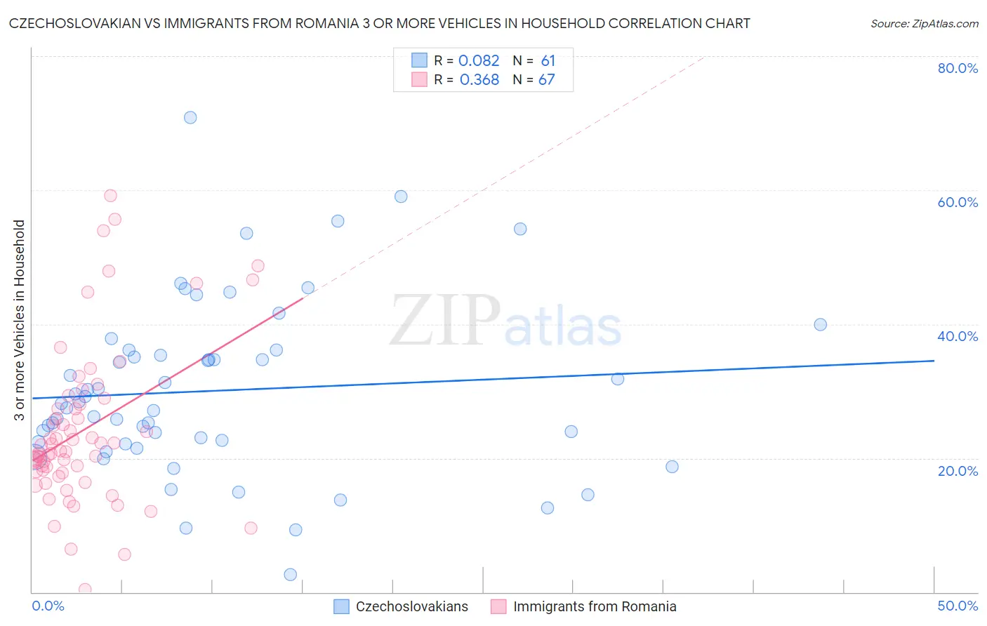 Czechoslovakian vs Immigrants from Romania 3 or more Vehicles in Household