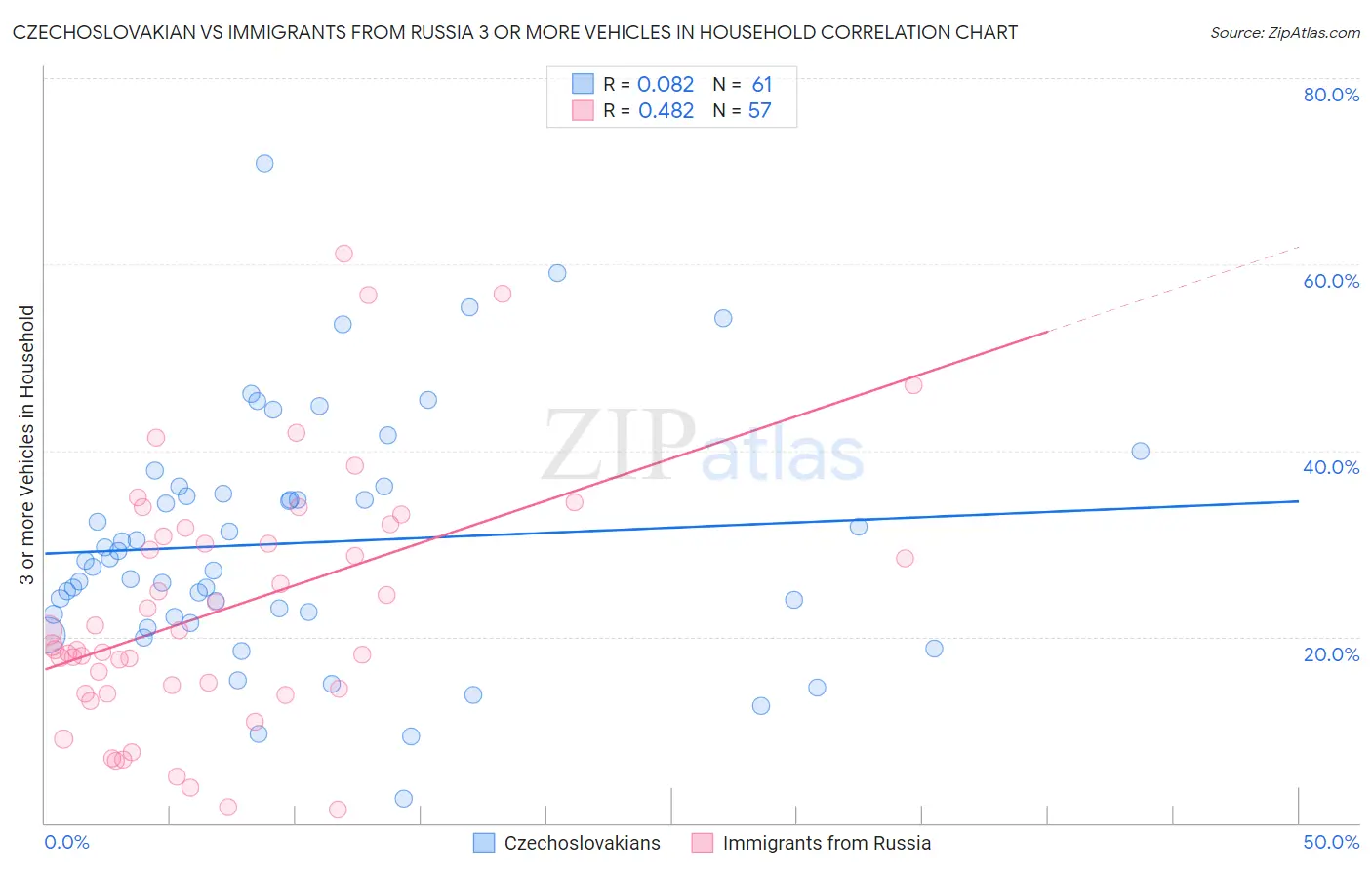 Czechoslovakian vs Immigrants from Russia 3 or more Vehicles in Household
