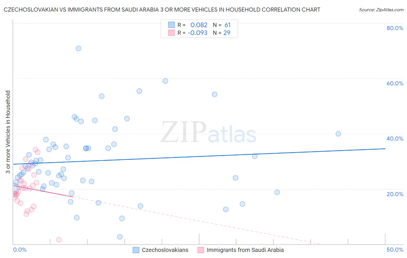 Czechoslovakian vs Immigrants from Saudi Arabia 3 or more Vehicles in Household