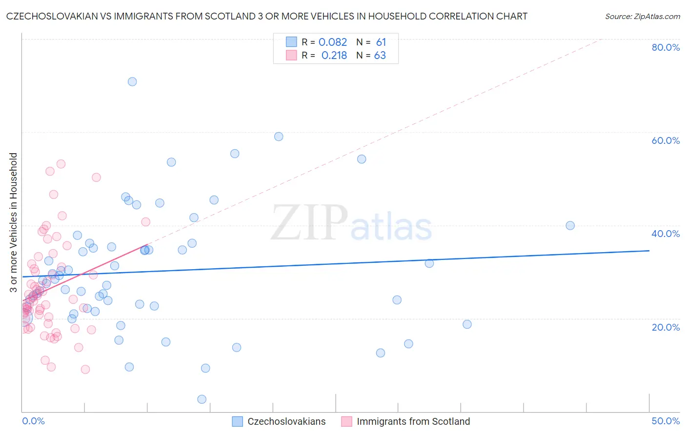 Czechoslovakian vs Immigrants from Scotland 3 or more Vehicles in Household