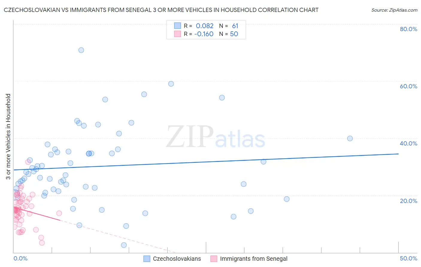 Czechoslovakian vs Immigrants from Senegal 3 or more Vehicles in Household