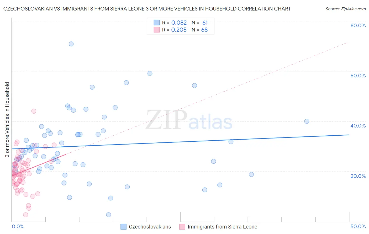 Czechoslovakian vs Immigrants from Sierra Leone 3 or more Vehicles in Household
