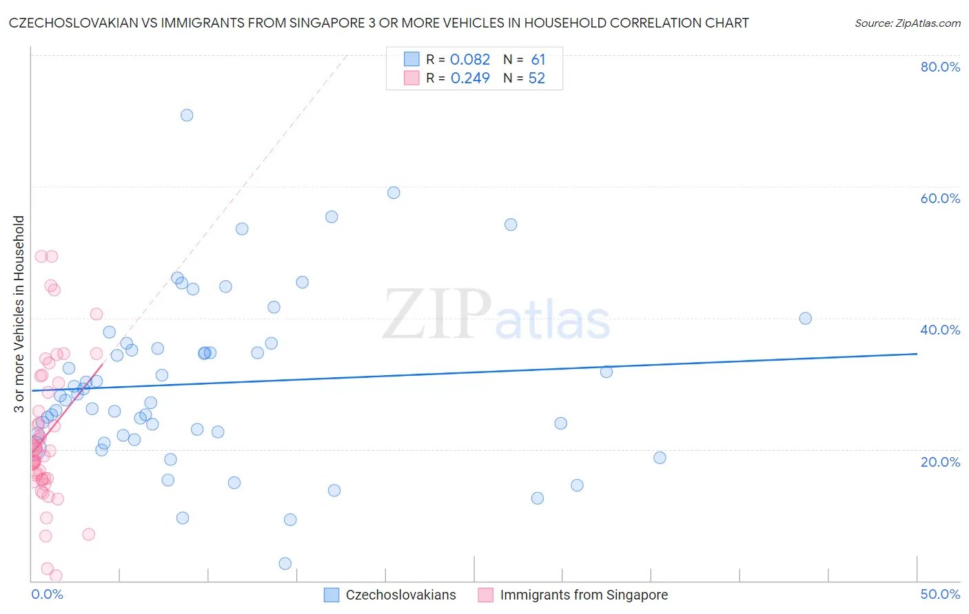 Czechoslovakian vs Immigrants from Singapore 3 or more Vehicles in Household