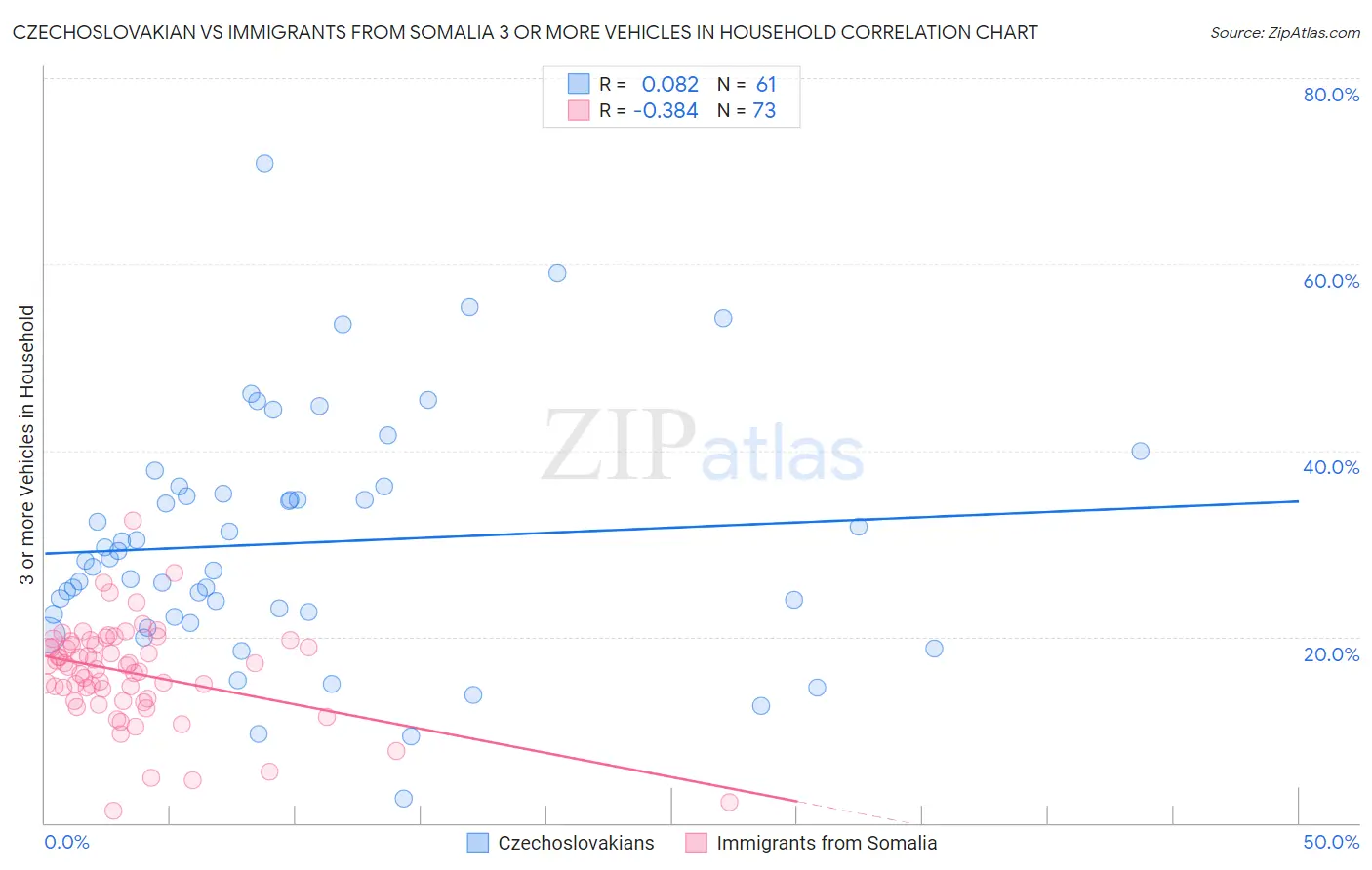 Czechoslovakian vs Immigrants from Somalia 3 or more Vehicles in Household
