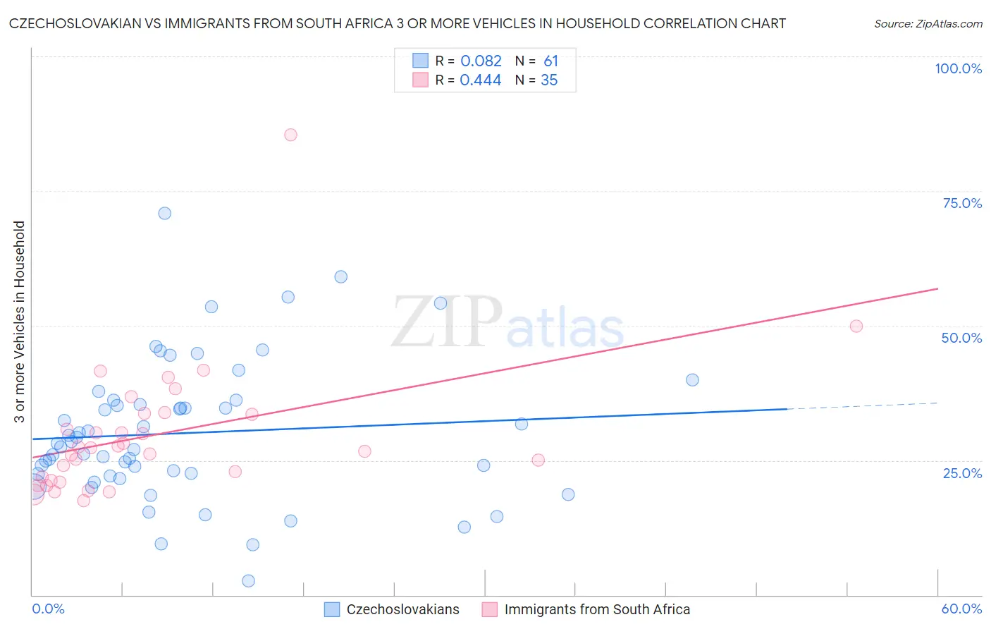 Czechoslovakian vs Immigrants from South Africa 3 or more Vehicles in Household