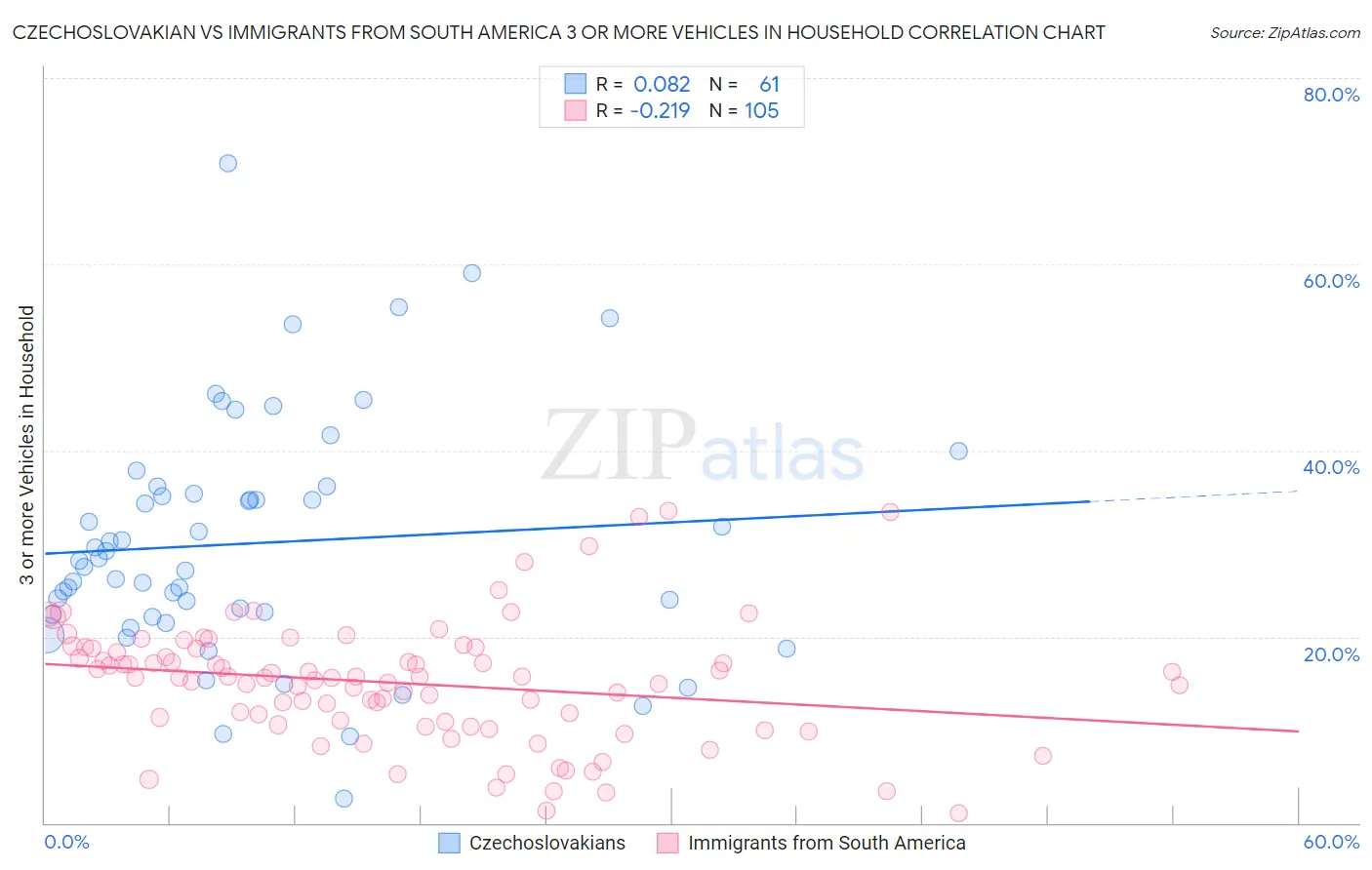 Czechoslovakian vs Immigrants from South America 3 or more Vehicles in Household