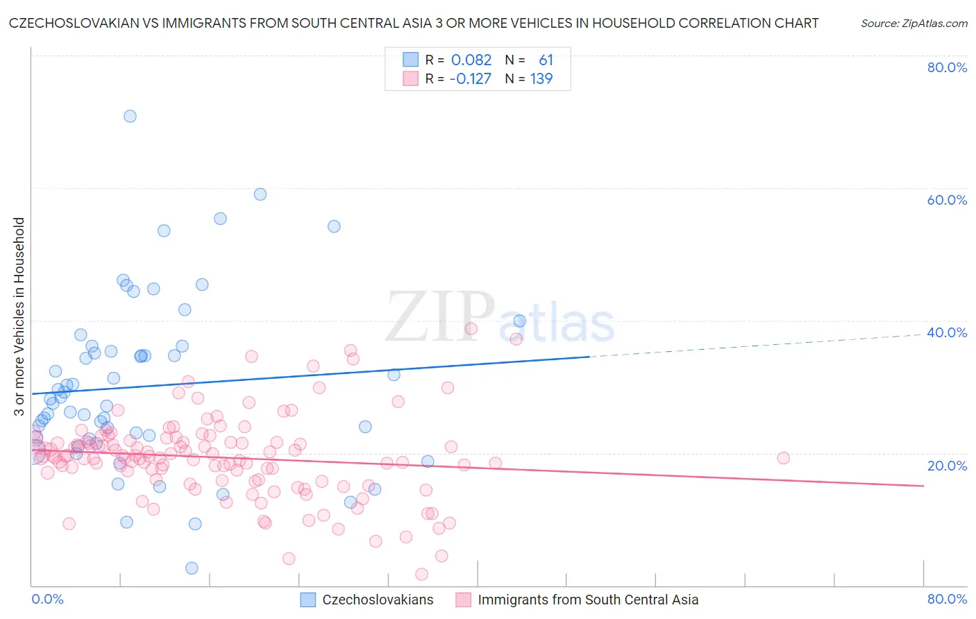 Czechoslovakian vs Immigrants from South Central Asia 3 or more Vehicles in Household