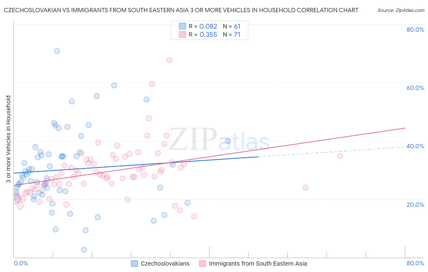 Czechoslovakian vs Immigrants from South Eastern Asia 3 or more Vehicles in Household
