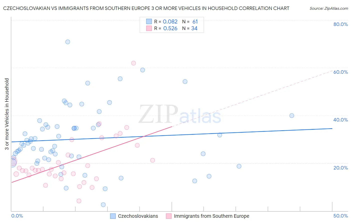 Czechoslovakian vs Immigrants from Southern Europe 3 or more Vehicles in Household