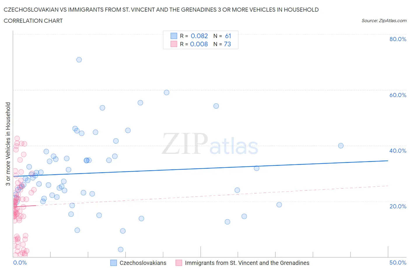 Czechoslovakian vs Immigrants from St. Vincent and the Grenadines 3 or more Vehicles in Household