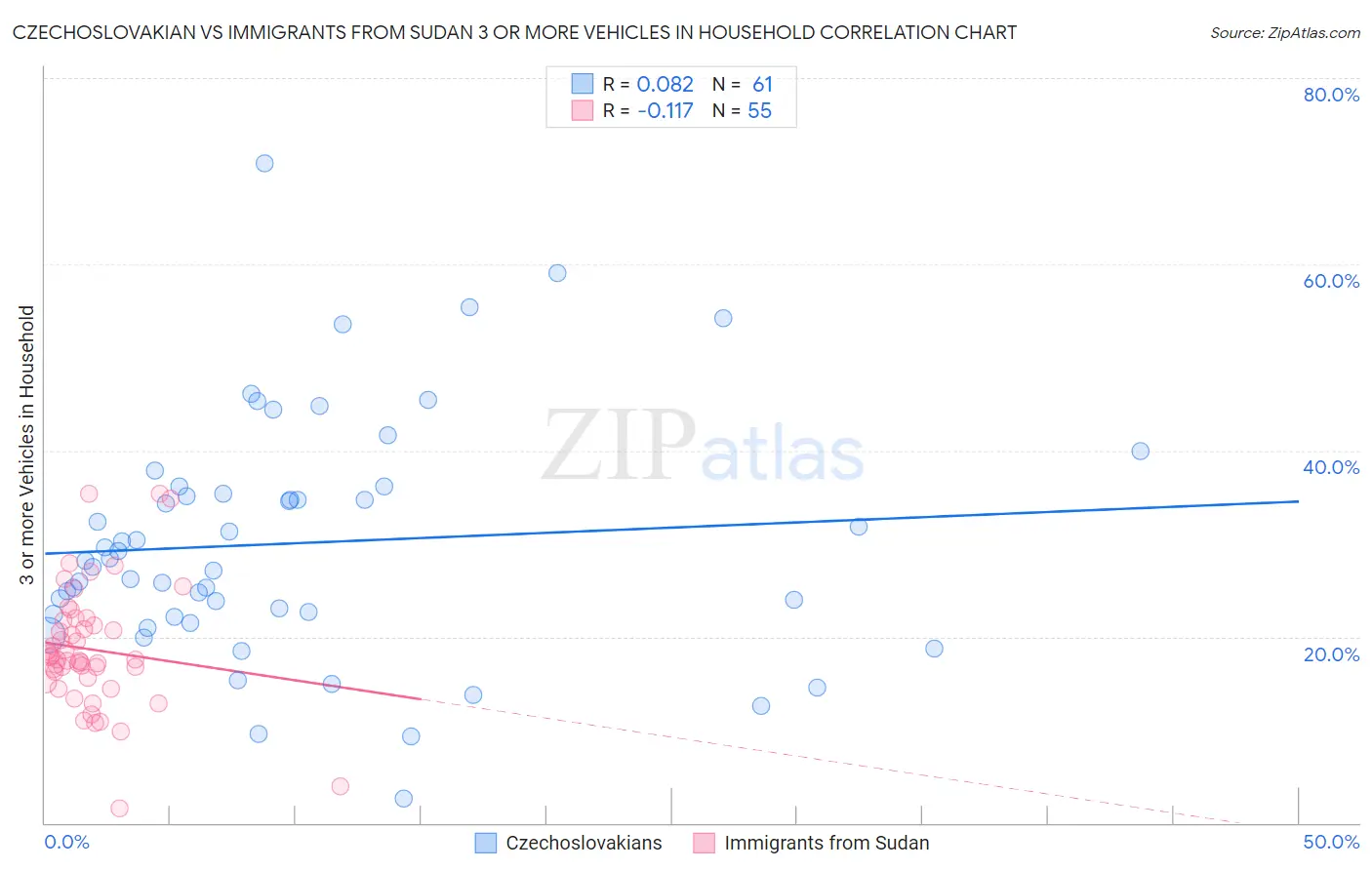 Czechoslovakian vs Immigrants from Sudan 3 or more Vehicles in Household