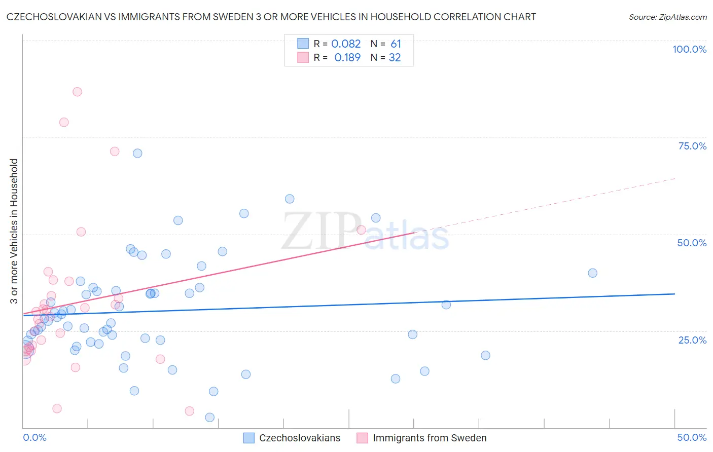 Czechoslovakian vs Immigrants from Sweden 3 or more Vehicles in Household