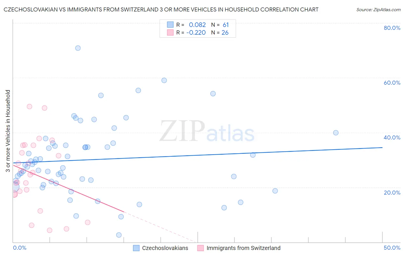 Czechoslovakian vs Immigrants from Switzerland 3 or more Vehicles in Household