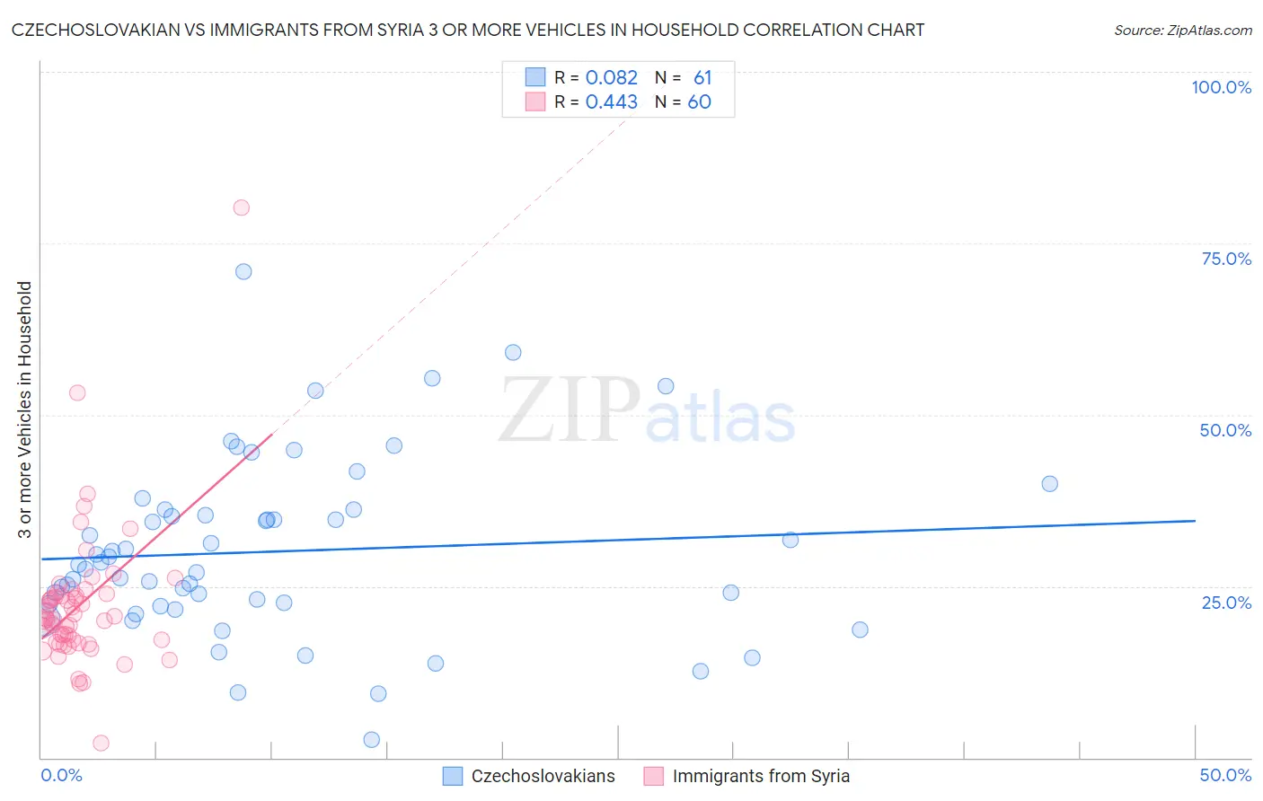 Czechoslovakian vs Immigrants from Syria 3 or more Vehicles in Household