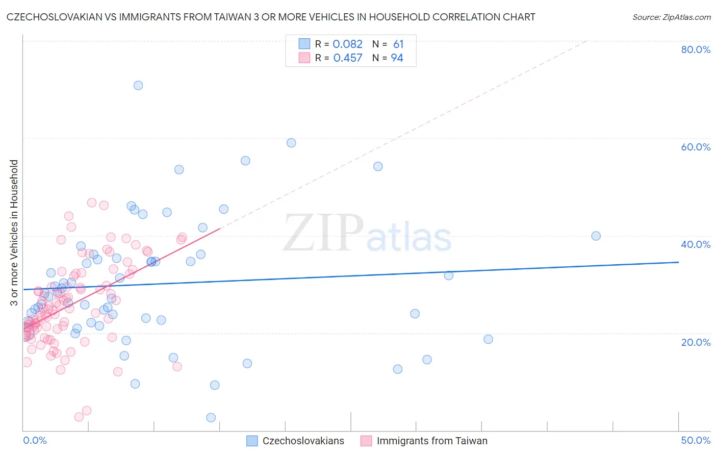 Czechoslovakian vs Immigrants from Taiwan 3 or more Vehicles in Household