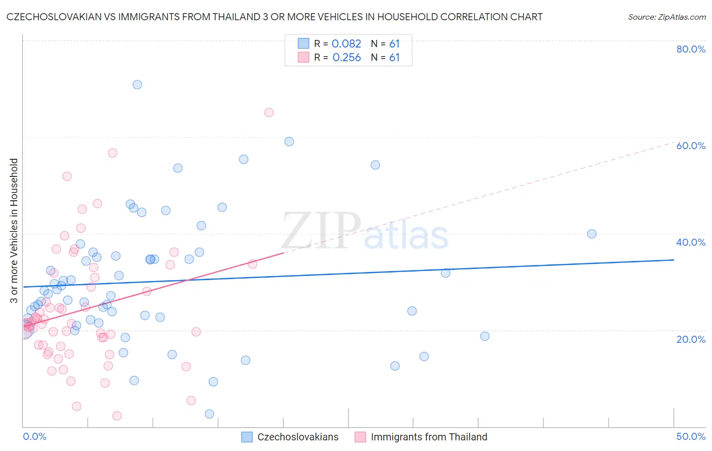 Czechoslovakian vs Immigrants from Thailand 3 or more Vehicles in Household