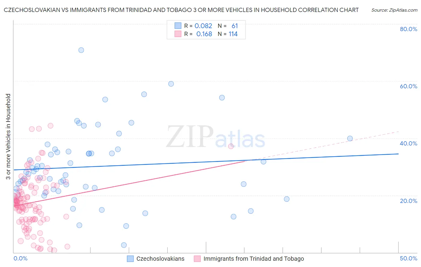Czechoslovakian vs Immigrants from Trinidad and Tobago 3 or more Vehicles in Household