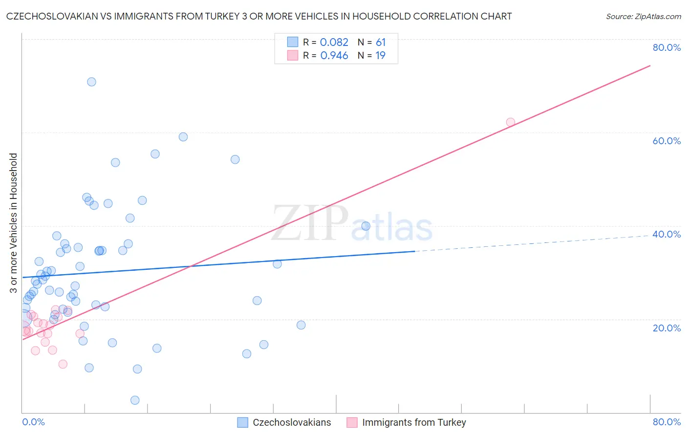 Czechoslovakian vs Immigrants from Turkey 3 or more Vehicles in Household