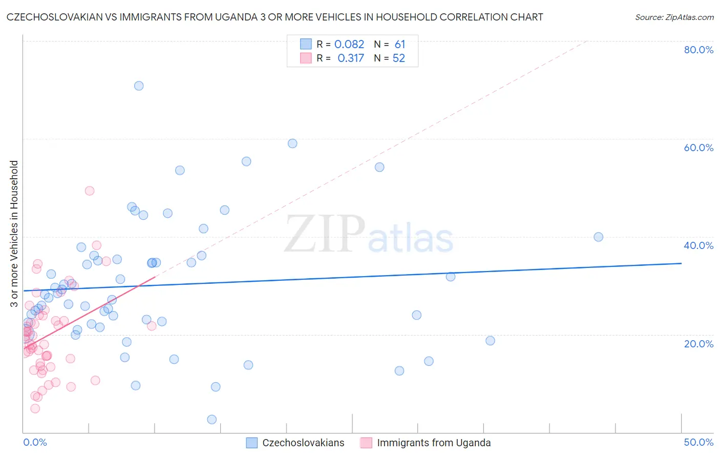 Czechoslovakian vs Immigrants from Uganda 3 or more Vehicles in Household