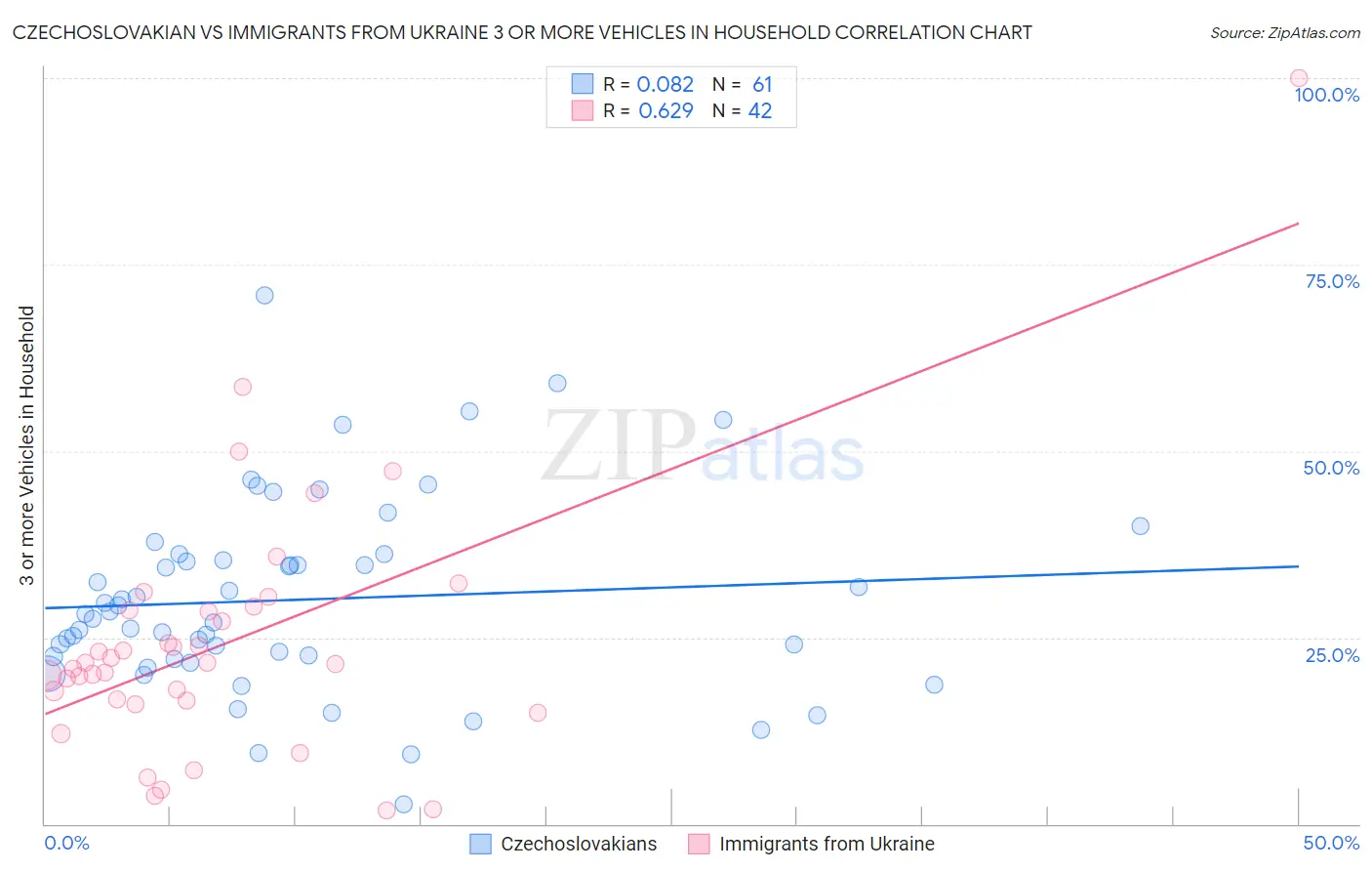 Czechoslovakian vs Immigrants from Ukraine 3 or more Vehicles in Household