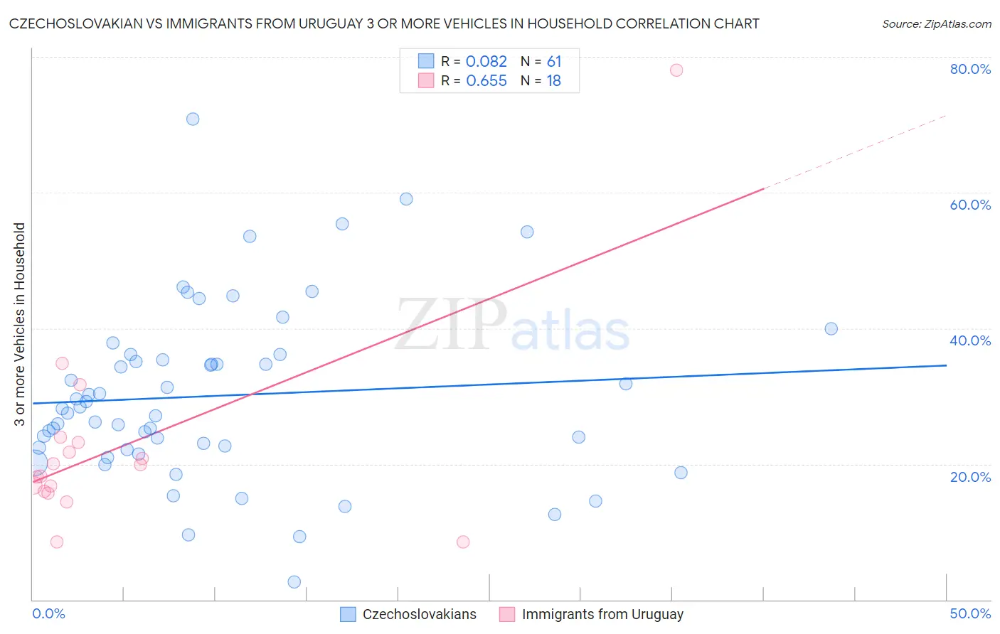 Czechoslovakian vs Immigrants from Uruguay 3 or more Vehicles in Household