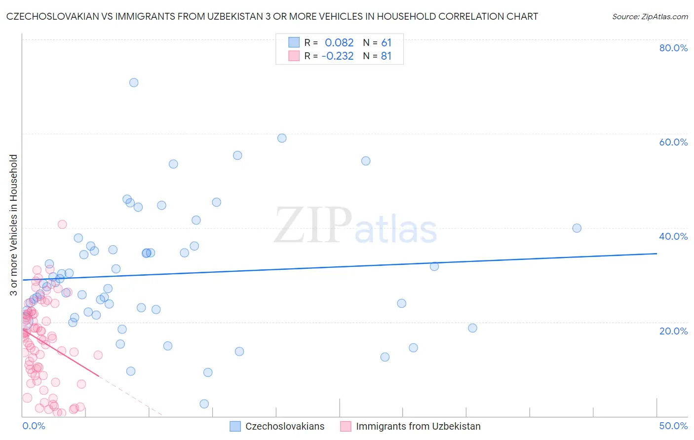 Czechoslovakian vs Immigrants from Uzbekistan 3 or more Vehicles in Household