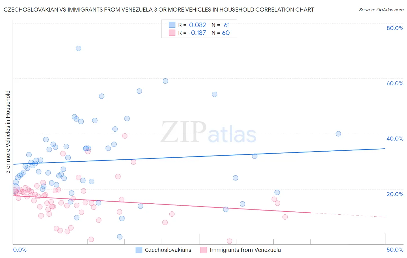 Czechoslovakian vs Immigrants from Venezuela 3 or more Vehicles in Household