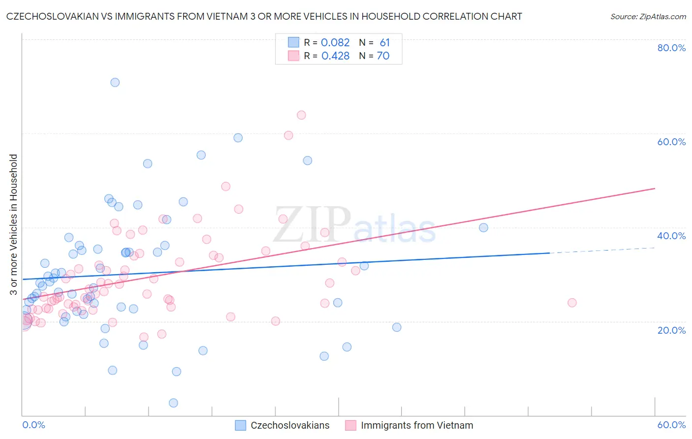 Czechoslovakian vs Immigrants from Vietnam 3 or more Vehicles in Household