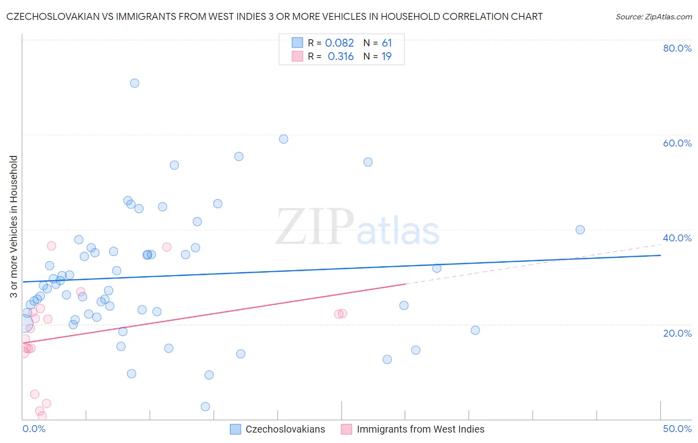 Czechoslovakian vs Immigrants from West Indies 3 or more Vehicles in Household