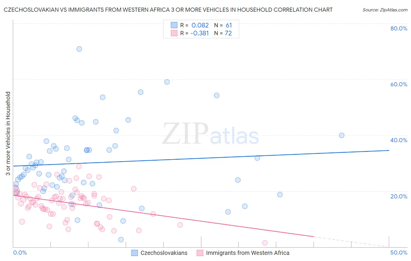 Czechoslovakian vs Immigrants from Western Africa 3 or more Vehicles in Household